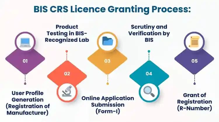 BIS CRS Registration Process Diagram BIS CRS Registration Process Flow - Step by step guide for electronic products certification