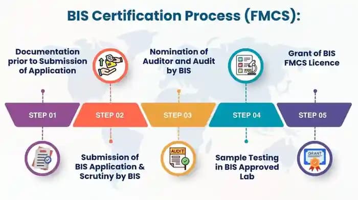 fmcs-certification-process
