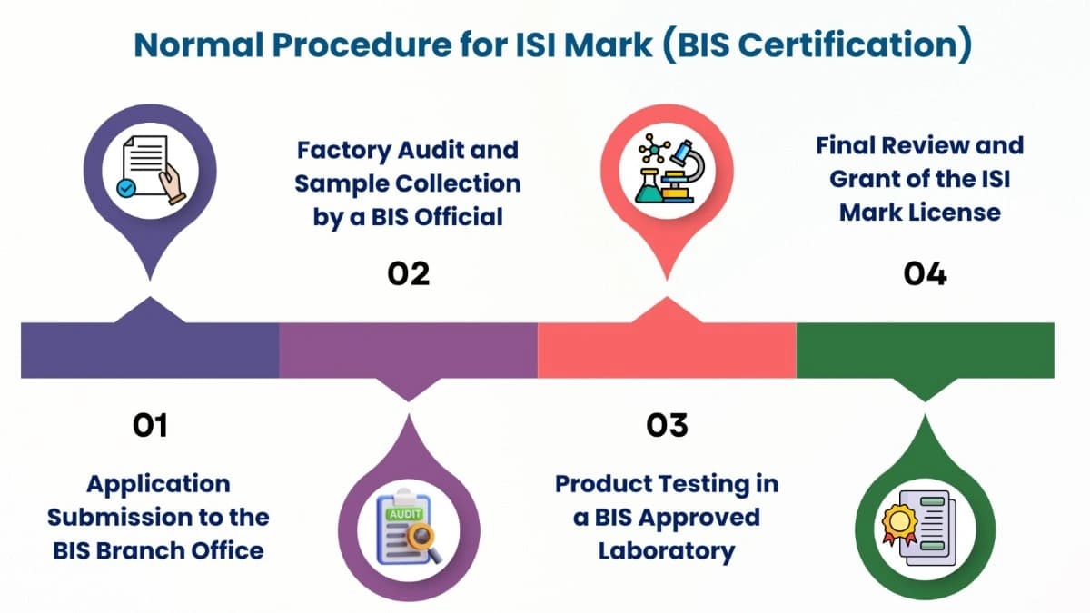 ISI Certification Process flowchart β Normal and Simplified procedure steps