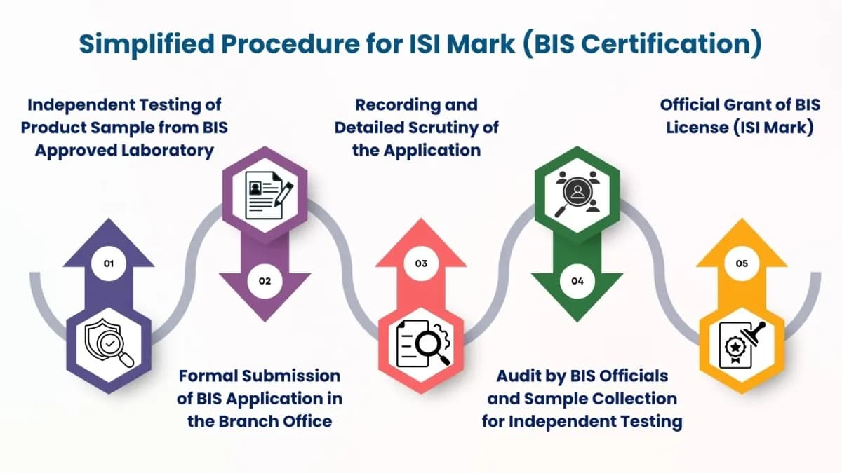 ISI Certification Process flowchart β Normal and Simplified procedure steps