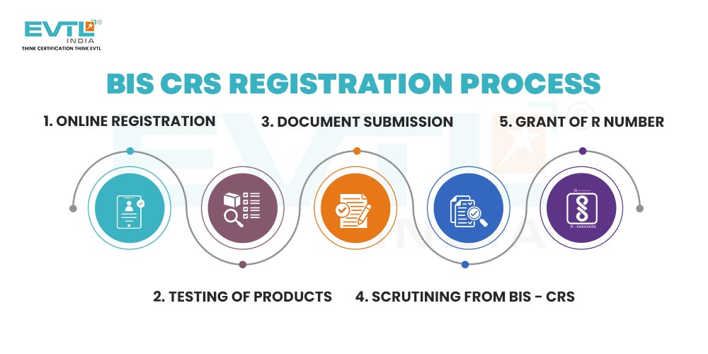 Process for BIS CRS Mark Registration