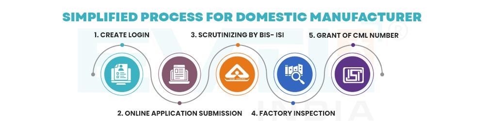 BIS ISI Registration for Simplified Process